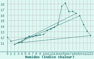 Courbe de l'humidex pour Belle-Isle-en-Terre (22)