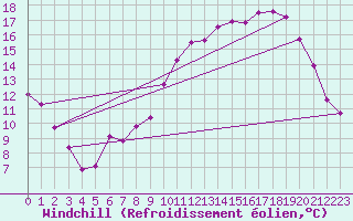 Courbe du refroidissement olien pour Jussy (02)