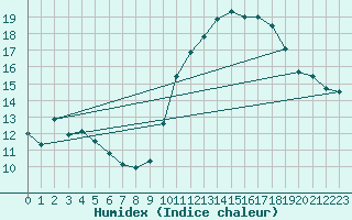 Courbe de l'humidex pour Woluwe-Saint-Pierre (Be)