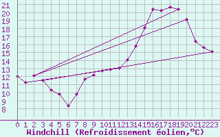 Courbe du refroidissement olien pour Jarnages (23)