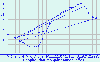 Courbe de tempratures pour Guret (23)