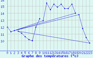 Courbe de tempratures pour Phalsbourg (57)