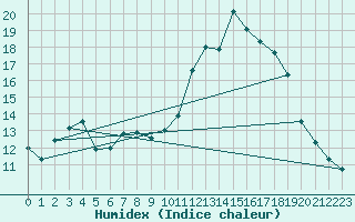 Courbe de l'humidex pour Pinsot (38)