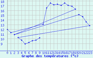 Courbe de tempratures pour Trgueux (22)