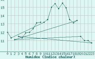 Courbe de l'humidex pour Nonaville (16)