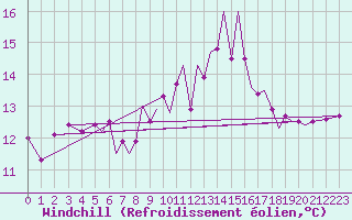 Courbe du refroidissement olien pour Isle Of Man / Ronaldsway Airport