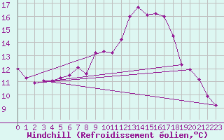 Courbe du refroidissement olien pour Offenbach Wetterpar
