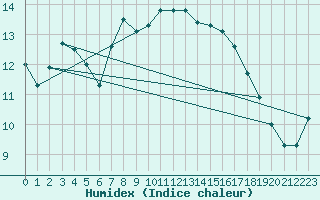 Courbe de l'humidex pour Saint-Nazaire (44)