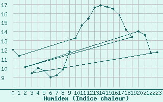 Courbe de l'humidex pour Marignane (13)