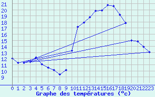 Courbe de tempratures pour Amiens - Dury (80)