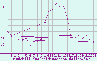 Courbe du refroidissement olien pour Cap Corse (2B)