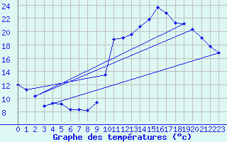 Courbe de tempratures pour Verges (Esp)