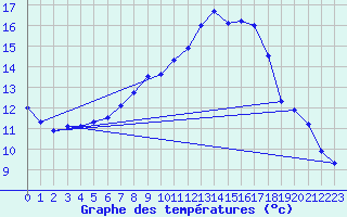 Courbe de tempratures pour Offenbach Wetterpar