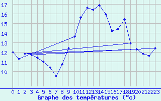 Courbe de tempratures pour Alistro (2B)