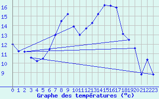 Courbe de tempratures pour Goettingen