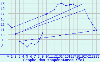 Courbe de tempratures pour Dax (40)