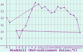 Courbe du refroidissement olien pour Sjaelsmark