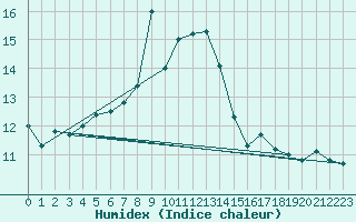 Courbe de l'humidex pour Tromso