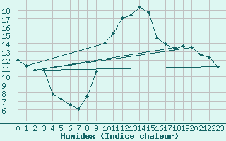 Courbe de l'humidex pour Saint-Chamond-l'Horme (42)