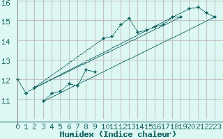 Courbe de l'humidex pour Cap Pertusato (2A)