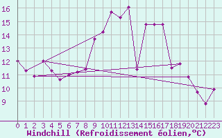 Courbe du refroidissement olien pour Llanes