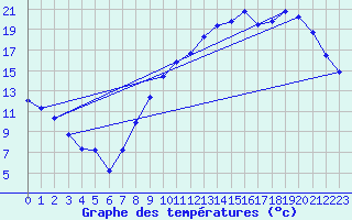 Courbe de tempratures pour Troyes (10)