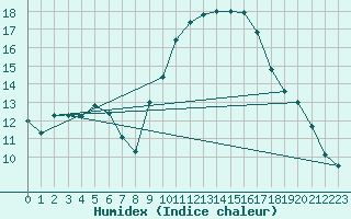 Courbe de l'humidex pour Montpellier (34)
