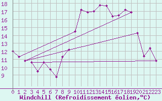 Courbe du refroidissement olien pour Mcon (71)