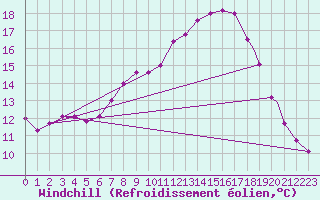 Courbe du refroidissement olien pour Brescia / Ghedi