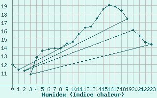 Courbe de l'humidex pour Biarritz (64)