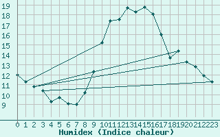 Courbe de l'humidex pour Puy-Saint-Pierre (05)