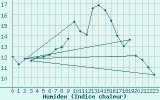 Courbe de l'humidex pour Byglandsfjord-Solbakken