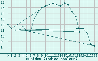 Courbe de l'humidex pour Gjerstad