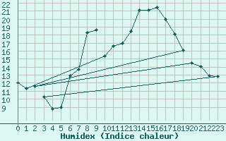 Courbe de l'humidex pour Borod