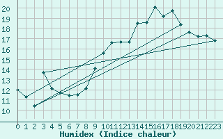 Courbe de l'humidex pour Marseille - Saint-Loup (13)
