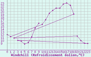 Courbe du refroidissement olien pour Palencia / Autilla del Pino