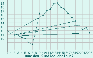 Courbe de l'humidex pour Sotillo de la Adrada