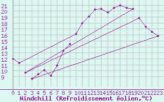 Courbe du refroidissement olien pour Vernines (63)