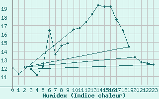 Courbe de l'humidex pour Puissalicon (34)