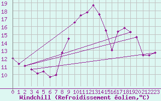 Courbe du refroidissement olien pour Vichres (28)