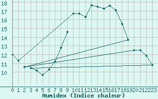 Courbe de l'humidex pour Humain (Be)