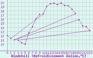 Courbe du refroidissement olien pour Fribourg / Posieux