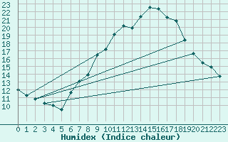 Courbe de l'humidex pour Alcaiz