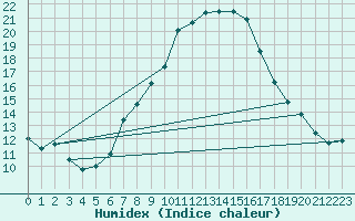 Courbe de l'humidex pour Binn