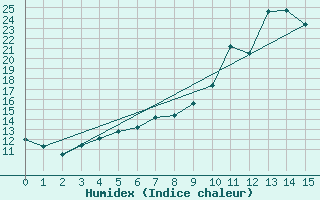 Courbe de l'humidex pour Hestrud (59)