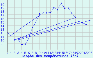 Courbe de tempratures pour Grosserlach-Mannenwe