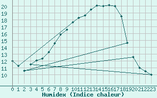 Courbe de l'humidex pour Wels / Schleissheim