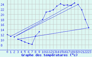 Courbe de tempratures pour Lhospitalet (46)