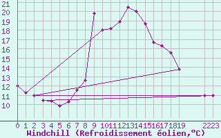 Courbe du refroidissement olien pour Zermatt