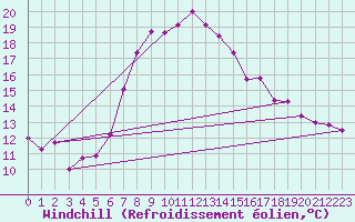 Courbe du refroidissement olien pour Courtelary